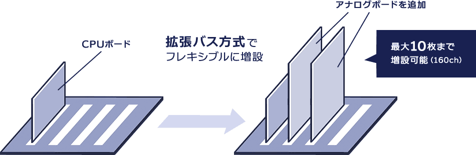 拡張バス方式でフレキシブルに増設